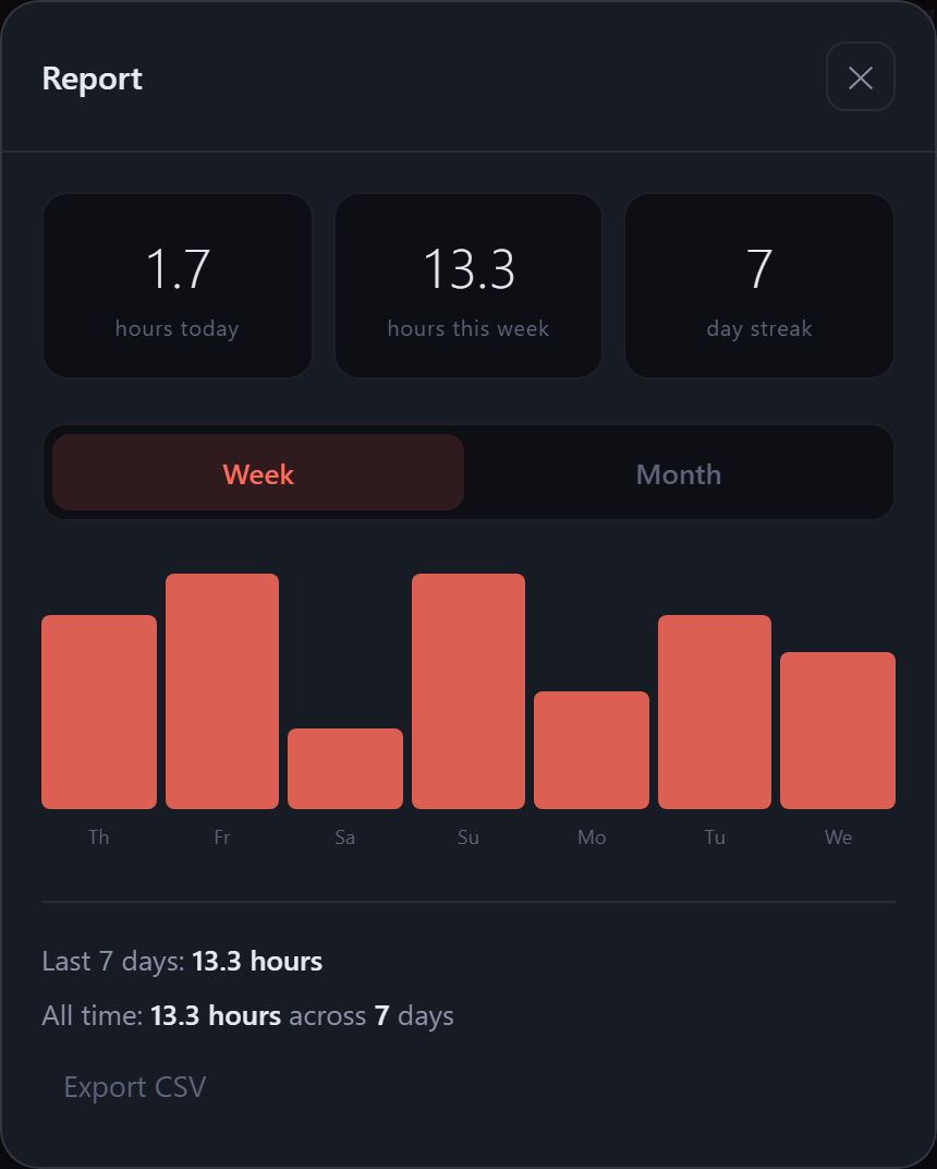 The Report window showing hours today, hours this week, day streak, and a weekly bar chart